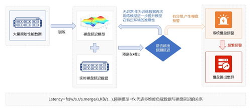 元核云发布存储产品新特性,结合AI算法助力慢盘智能化检测